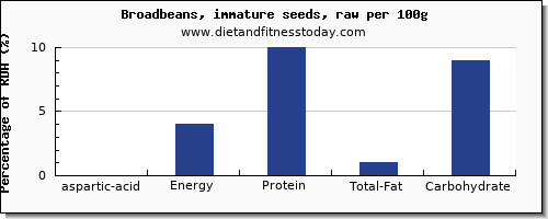 aspartic acid and nutrition facts in broadbeans per 100g